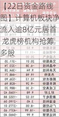 【22日资金路线图】计算机板块净流入逾8亿元居首 龙虎榜机构抢筹多股