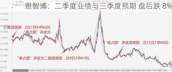 恩智浦：二季度业绩与三季度预期 盘后跌 8%