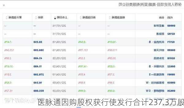 医脉通因购股权获行使发行合计237.3万股