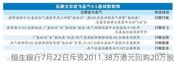 恒生银行7月22日斥资2011.38万港元回购20万股