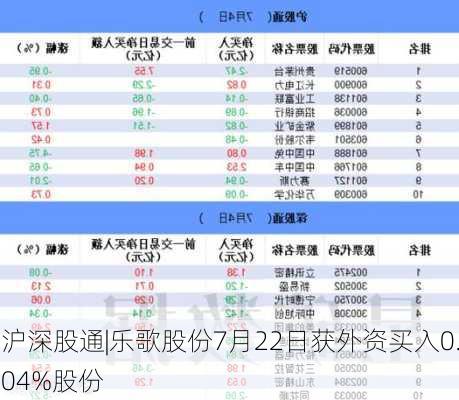 沪深股通|乐歌股份7月22日获外资买入0.04%股份