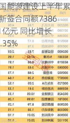 中国能源建设上半年累计新签合同额7386.01亿元 同比增长14.35%