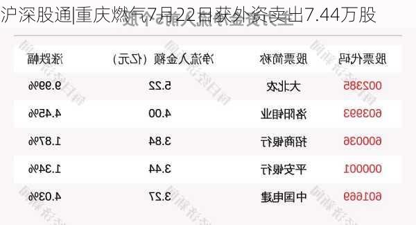 沪深股通|重庆燃气7月22日获外资卖出7.44万股