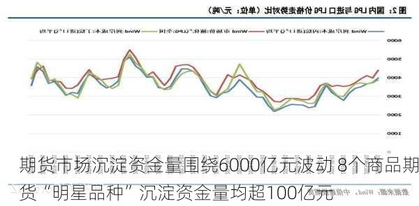 期货市场沉淀资金量围绕6000亿元波动 8个商品期货“明星品种”沉淀资金量均超100亿元