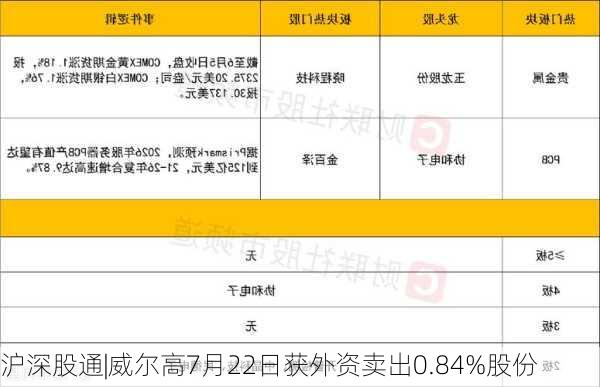 沪深股通|威尔高7月22日获外资卖出0.84%股份