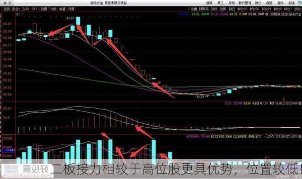 二板接力相较于高位股更具优势，位置较低！