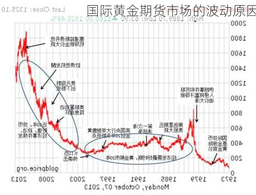 国际黄金期货市场的波动原因