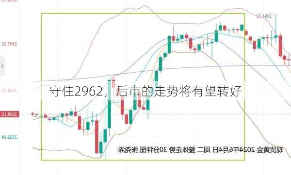 守住2962，后市的走势将有望转好