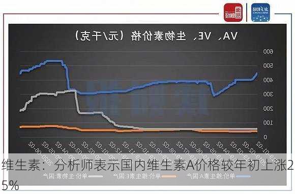 维生素：分析师表示国内维生素A价格较年初上涨25%