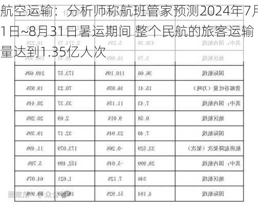 航空运输：分析师称航班管家预测2024年7月1日~8月31日暑运期间 整个民航的旅客运输量达到1.35亿人次