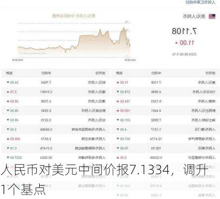 人民币对美元中间价报7.1334，调升1个基点