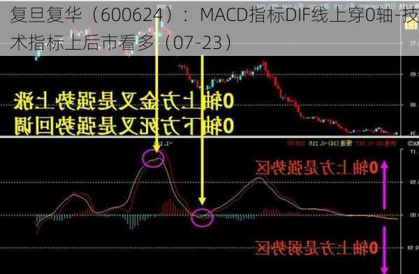 复旦复华（600624）：MACD指标DIF线上穿0轴-技术指标上后市看多（07-23）