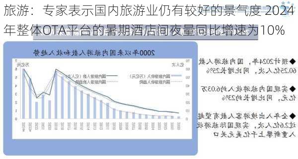 旅游：专家表示国内旅游业仍有较好的景气度 2024年整体OTA平台的暑期酒店间夜量同比增速为10%