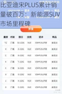 比亚迪宋PLUS累计销量破百万：新能源SUV市场里程碑