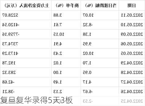 复旦复华录得5天3板