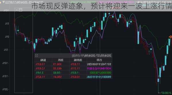 市场现反弹迹象，预计将迎来一波上涨行情