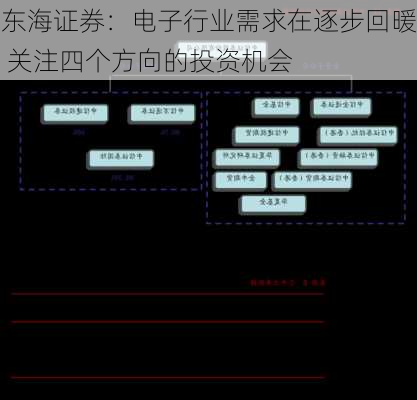 东海证券：电子行业需求在逐步回暖 关注四个方向的投资机会