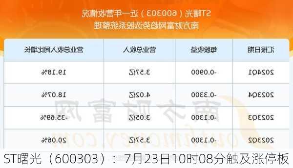 ST曙光（600303）：7月23日10时08分触及涨停板