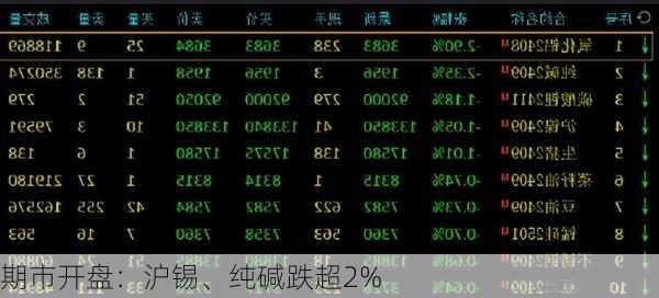 期市开盘：沪锡、纯碱跌超2%