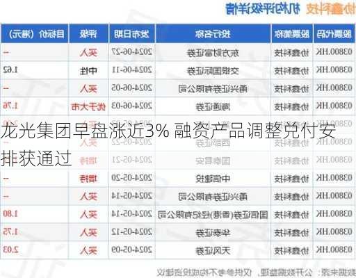 龙光集团早盘涨近3% 融资产品调整兑付安排获通过