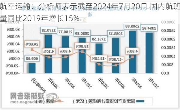 航空运输：分析师表示截至2024年7月20日 国内航班量同比2019年增长15%