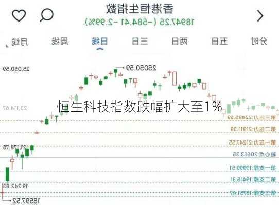 恒生科技指数跌幅扩大至1%