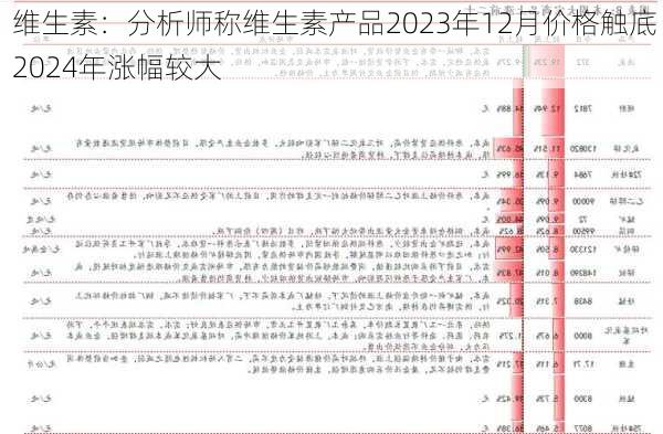 维生素：分析师称维生素产品2023年12月价格触底 2024年涨幅较大