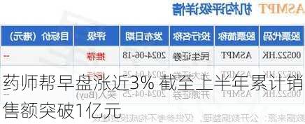 药师帮早盘涨近3% 截至上半年累计销售额突破1亿元