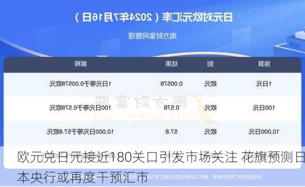 欧元兑日元接近180关口引发市场关注 花旗预测日本央行或再度干预汇市