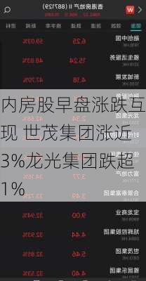 内房股早盘涨跌互现 世茂集团涨近3%龙光集团跌超1%