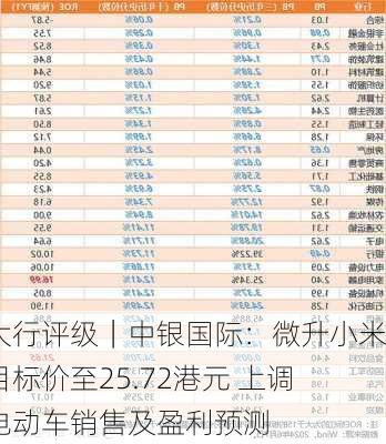 大行评级｜中银国际：微升小米目标价至25.72港元 上调电动车销售及盈利预测