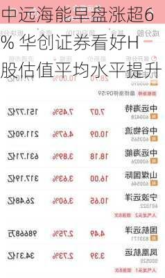 中远海能早盘涨超6% 华创证券看好H股估值平均水平提升