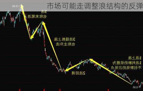 市场可能走调整浪结构的反弹