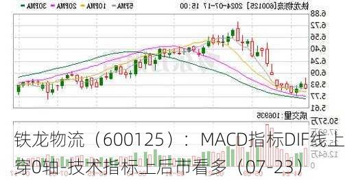 铁龙物流（600125）：MACD指标DIF线上穿0轴-技术指标上后市看多（07-23）