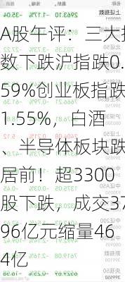 A股午评：三大指数下跌沪指跌0.59%创业板指跌1.55%，白酒、半导体板块跌幅居前！超3300股下跌，成交3796亿元缩量464亿