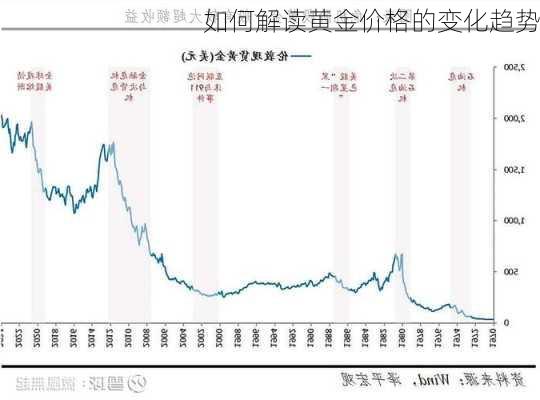 如何解读黄金价格的变化趋势