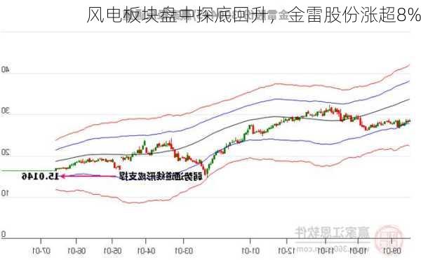 风电板块盘中探底回升，金雷股份涨超8%