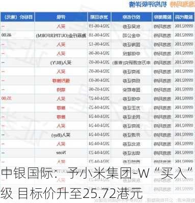 中银国际：予小米集团-W“买入”评级 目标价升至25.72港元