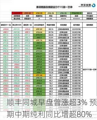 顺丰同城早盘曾涨超3% 预期中期纯利同比增超80%