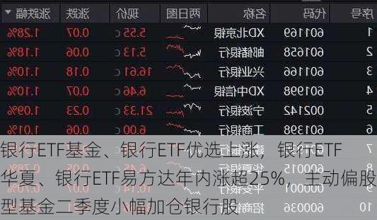 银行ETF基金、银行ETF优选上涨，银行ETF华夏、银行ETF易方达年内涨超25%，主动偏股型基金二季度小幅加仓银行股