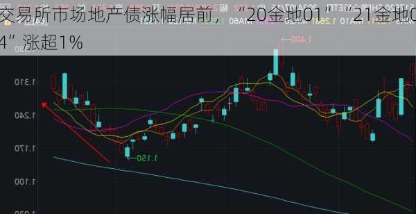 交易所市场地产债涨幅居前，“20金地01”“21金地04”涨超1%