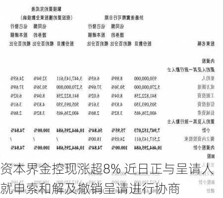 资本界金控现涨超8% 近日正与呈请人就申索和解及撤销呈请进行协商