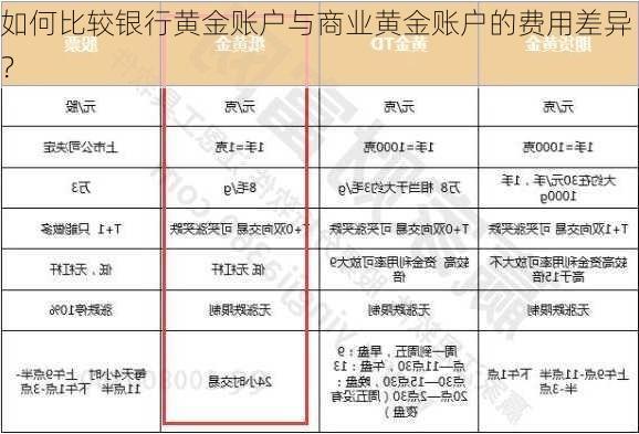 如何比较银行黄金账户与商业黄金账户的费用差异？