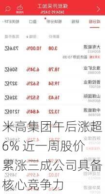 米高集团午后涨超6% 近一周股价累涨三成公司具备核心竞争力