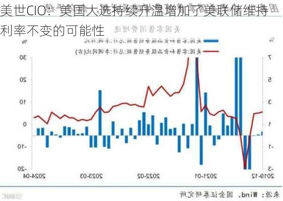 美世CIO：美国大选持续升温增加了美联储维持利率不变的可能性