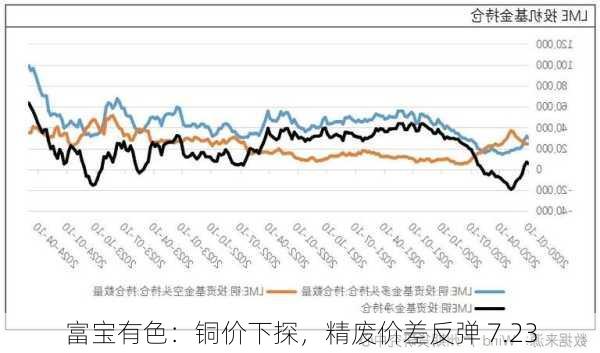 富宝有色：铜价下探，精废价差反弹 7.23