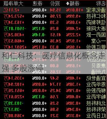 和仁科技：医疗信息化概念走强 多股涨停