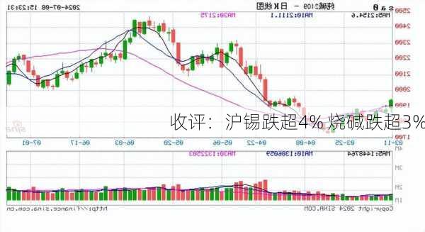 收评：沪锡跌超4% 烧碱跌超3%