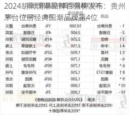 2024胡润国潮品牌百强榜发布：贵州茅台位居经典国潮品牌第4位