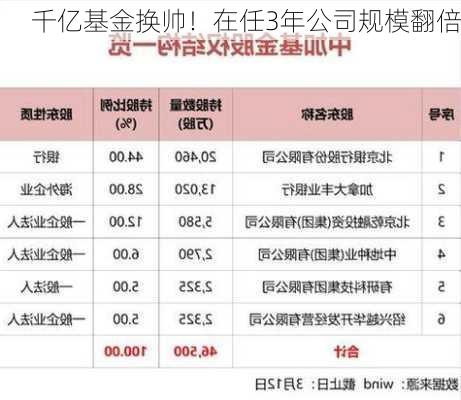 千亿基金换帅！在任3年公司规模翻倍